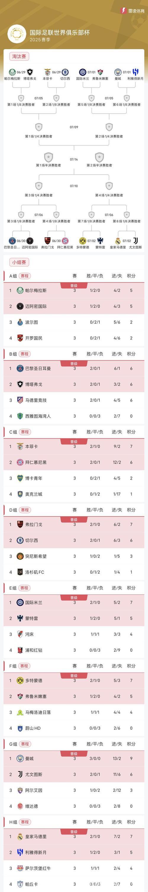 51636人见证！世俱杯首支两连败球队诞生：积分挂零濒临淘汰