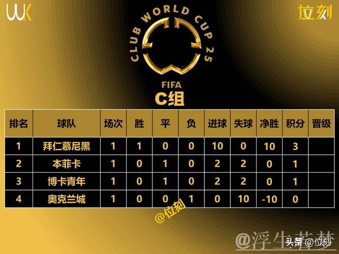 51636人见证！世俱杯首支两连败球队诞生：积分挂零濒临淘汰