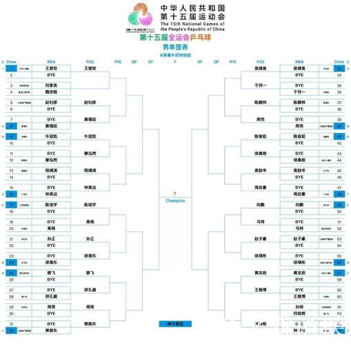 全运会乒乓球签表:王楚钦樊振东男单同半区、男团同组 全运会乒乓球签表:王楚钦樊振东男单同半区、男团同组